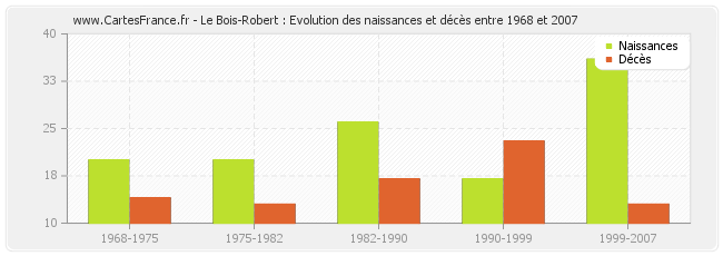 Le Bois-Robert : Evolution des naissances et décès entre 1968 et 2007